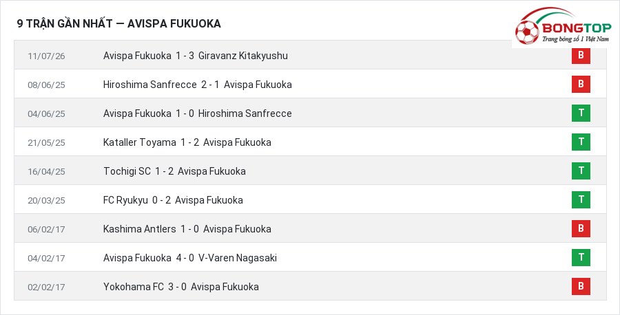 Phong độ Avispa Fukuoka 9 trận gần nhất