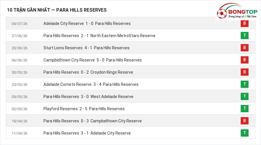 Phong độ Para Hills Reserves 10 trận gần nhất