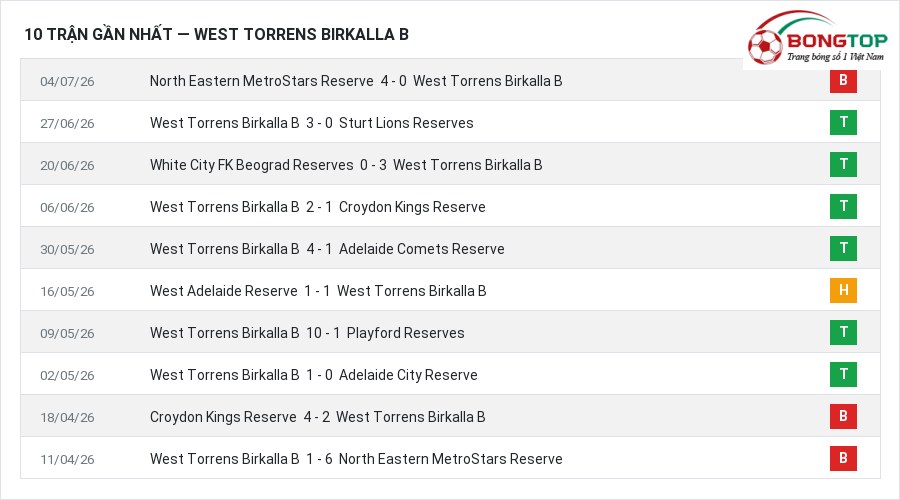 Phong độ West Torrens Birkalla B 10 trận gần nhất