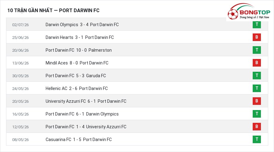 Phong độ Port Darwin FC 10 trận gần nhất