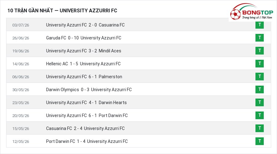 Phong độ University Azzurri FC 10 trận gần nhất
