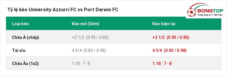 Tỷ lệ kèo University Azzurri FC vs Port Darwin FC tại BongTop