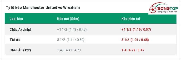 Tỷ lệ kèo Manchester United vs Wrexham tại BongTop