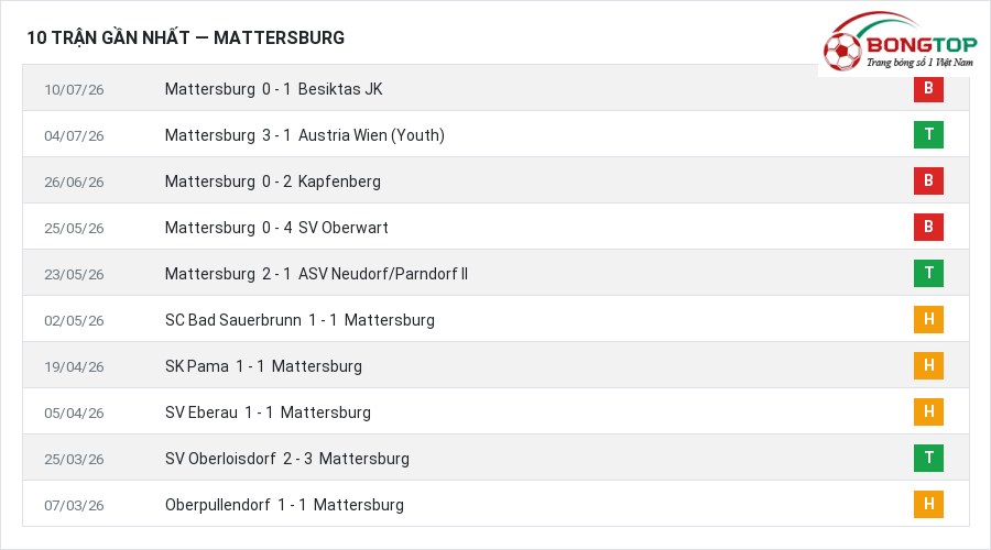 Phong độ Mattersburg 10 trận gần nhất