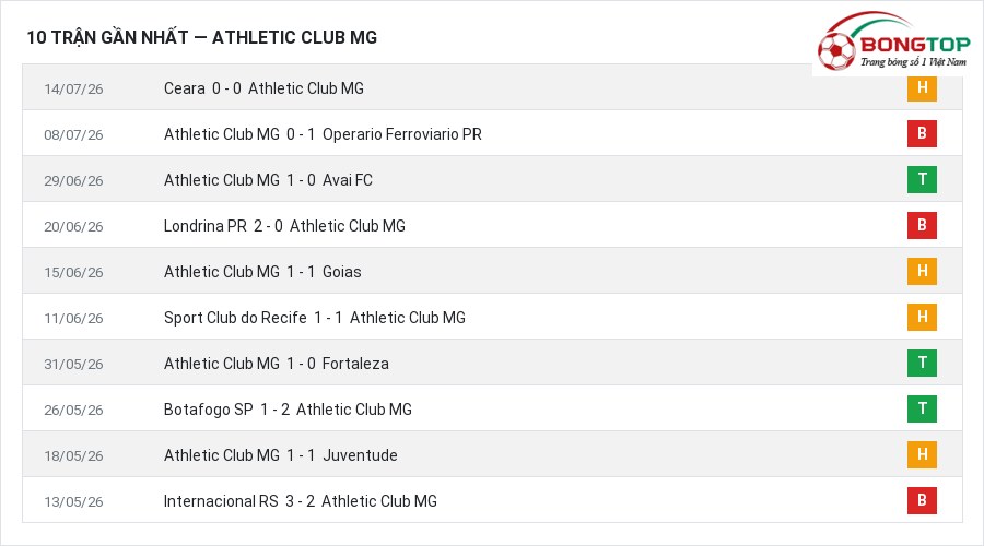 Phong độ Athletic Club MG 10 trận gần nhất