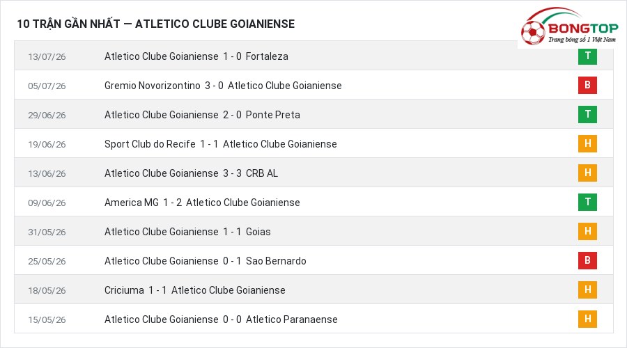 Phong độ Atletico Clube Goianiense 10 trận gần nhất