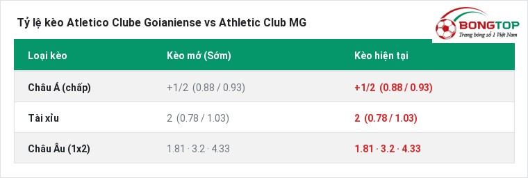 Tỷ lệ kèo Atletico Clube Goianiense vs Athletic Club MG tại BongTop