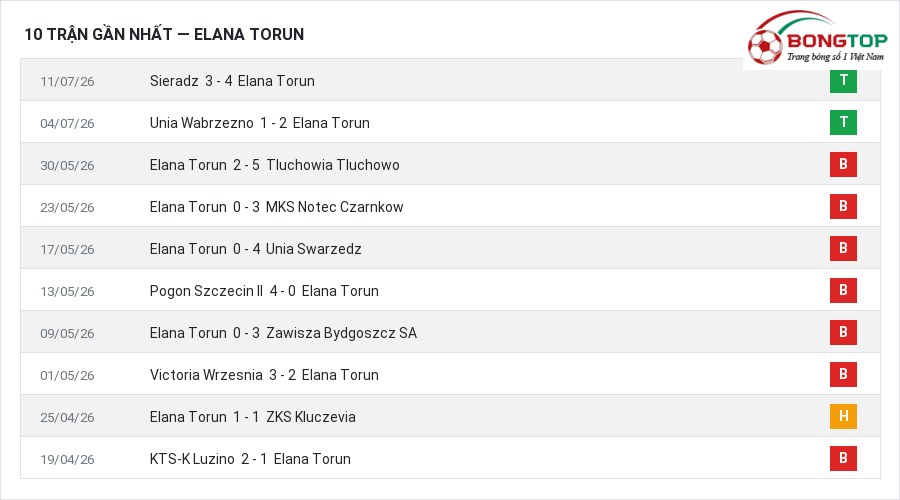Phong độ Elana Torun 10 trận gần nhất