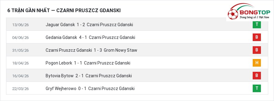 Phong độ Czarni Pruszcz Gdanski 6 trận gần nhất