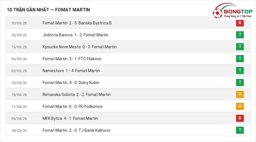 Phong độ Fomat Martin 10 trận gần nhất