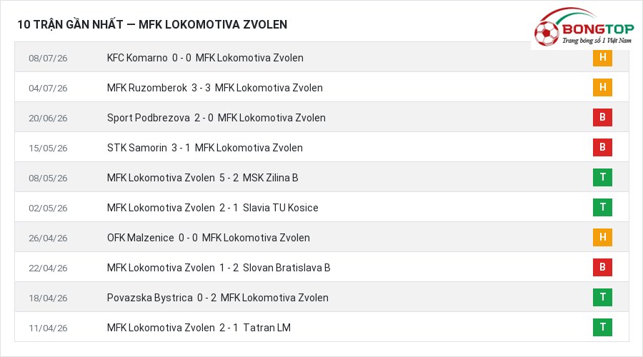 Phong độ MFK Lokomotiva Zvolen 10 trận gần nhất