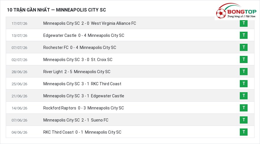 Phong độ Minneapolis City SC 10 trận gần nhất