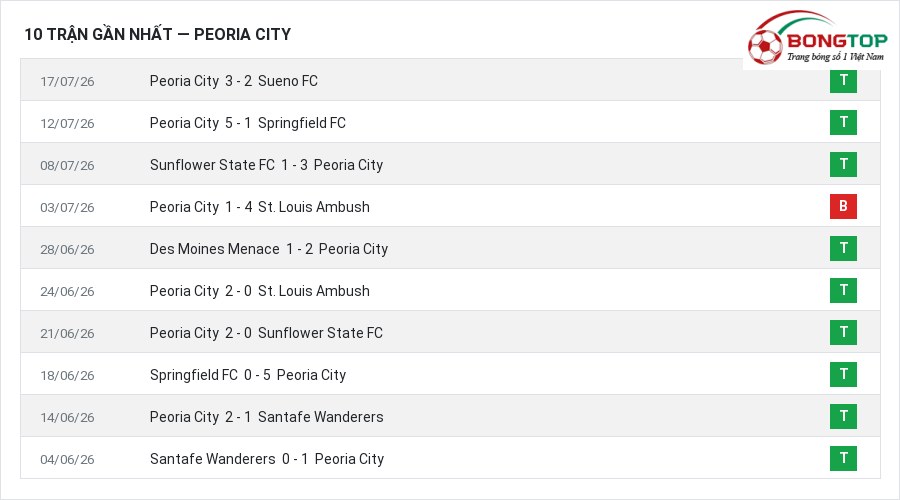 Phong độ Peoria City 10 trận gần nhất