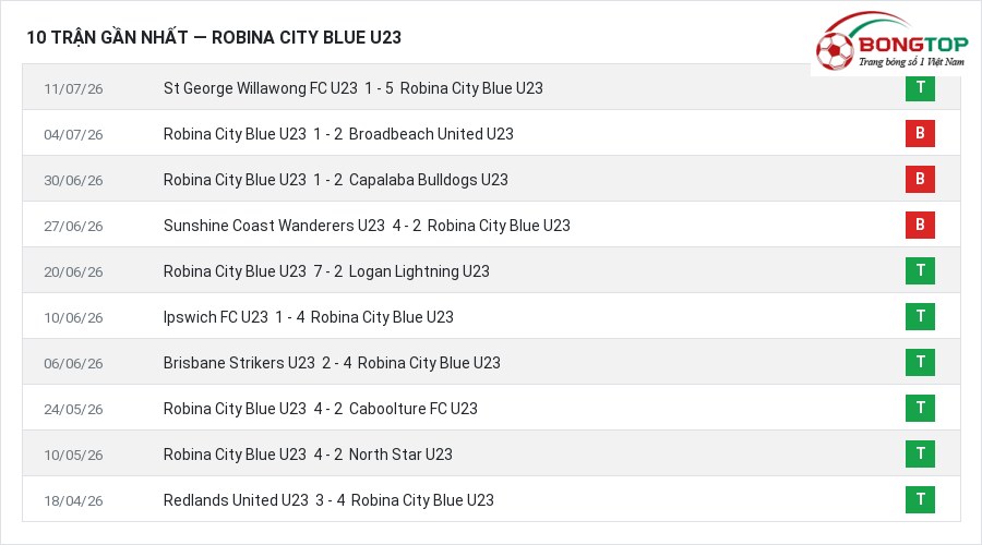 Phong độ Robina City Blue U23 10 trận gần nhất