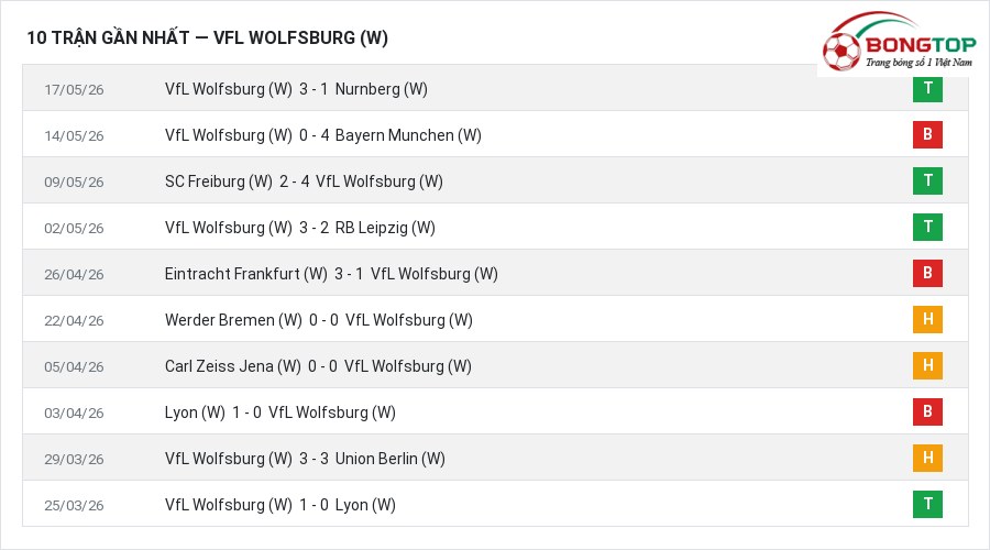 Phong độ VfL Wolfsburg (W) 10 trận gần nhất