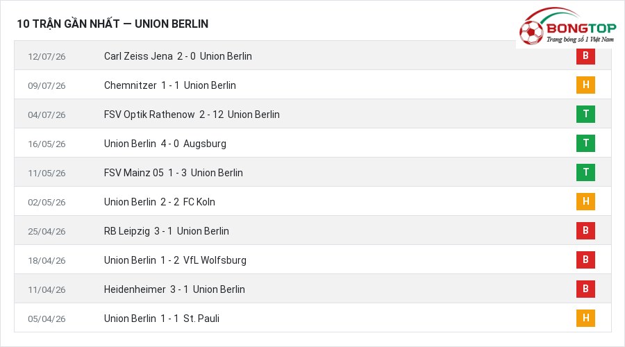 Phong độ Union Berlin 10 trận gần nhất