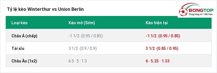 Tỷ lệ kèo Winterthur vs Union Berlin tại BongTop