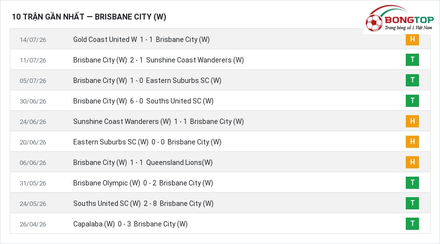 Phong độ Brisbane City (W) 10 trận gần nhất