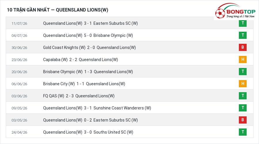 Phong độ Queensland Lions(W) 10 trận gần nhất