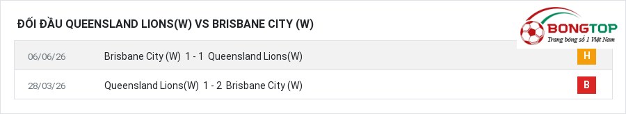 Lịch sử đối đầu Queensland Lions(W) vs Brisbane City (W)