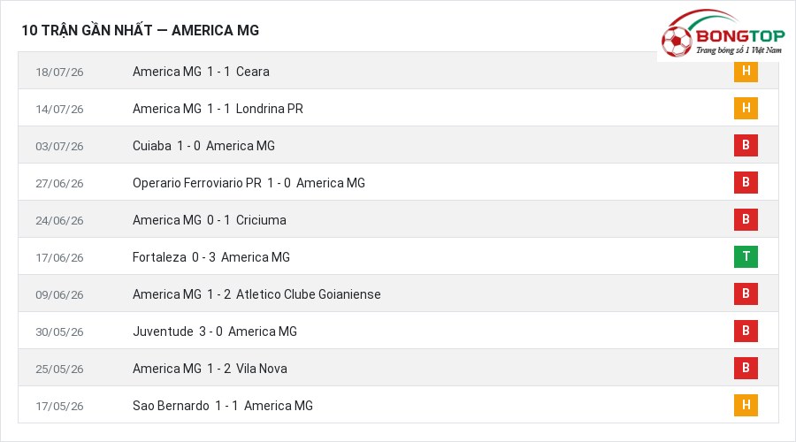 Phong độ America MG 10 trận gần nhất