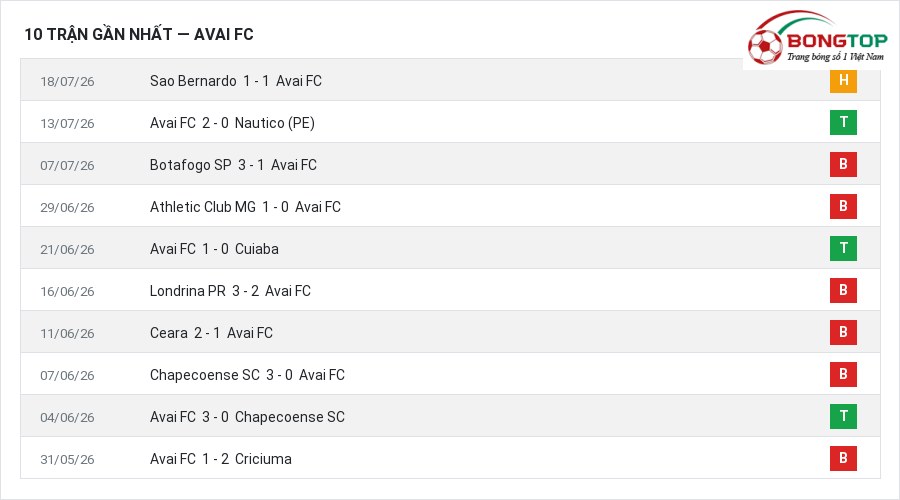 Phong độ Avai FC 10 trận gần nhất