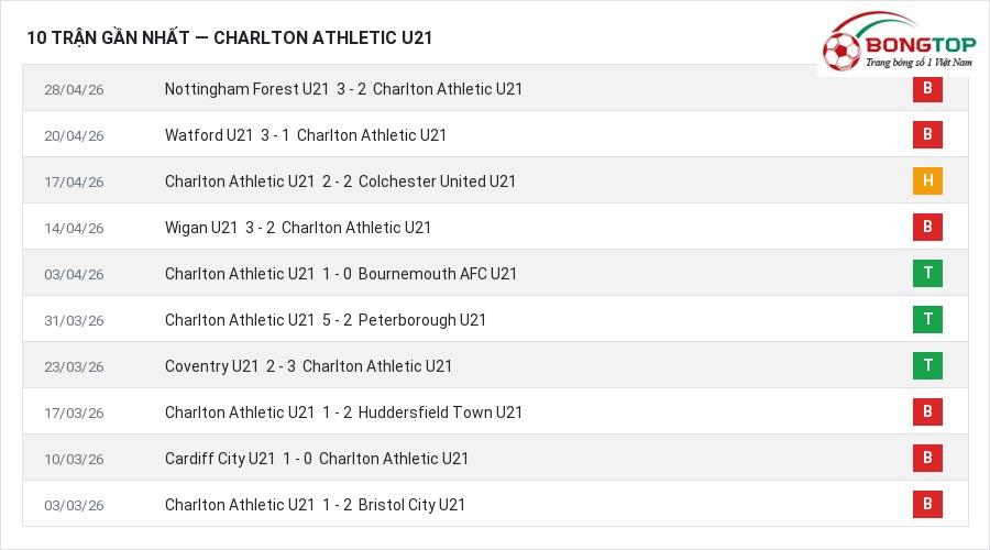 Phong độ Charlton Athletic U21 10 trận gần nhất