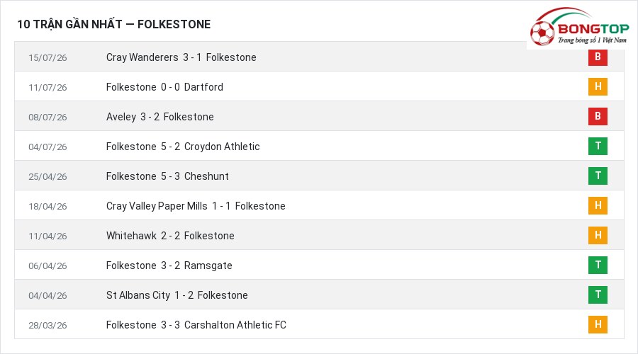 Phong độ Folkestone 10 trận gần nhất