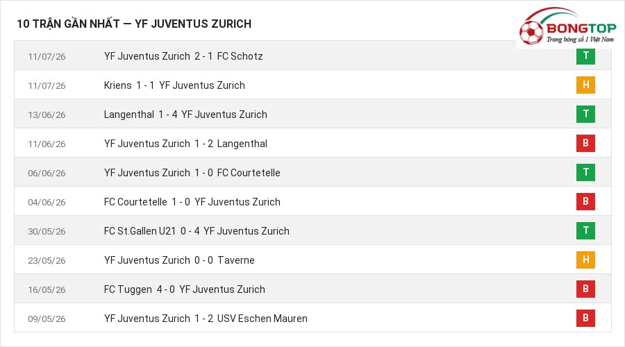 Phong độ YF Juventus Zurich 10 trận gần nhất