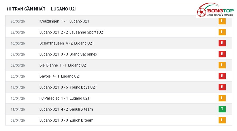 Phong độ Lugano U21 10 trận gần nhất