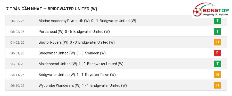 Phong độ Bridgwater United (W) 7 trận gần nhất