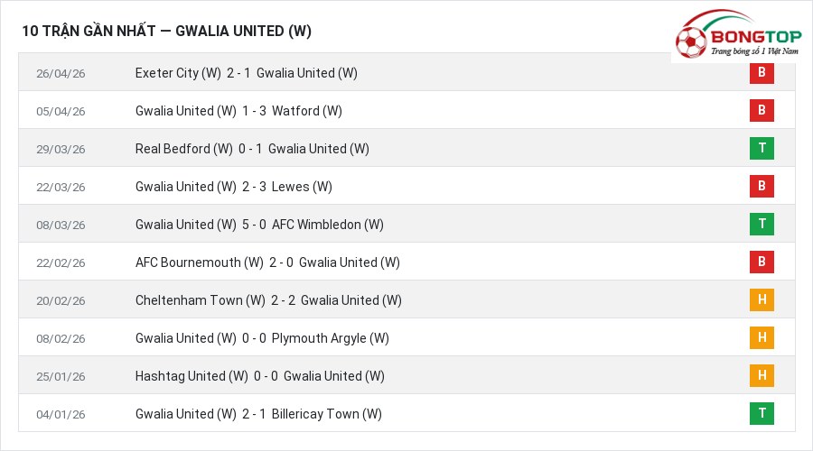 Phong độ Gwalia United (W) 10 trận gần nhất