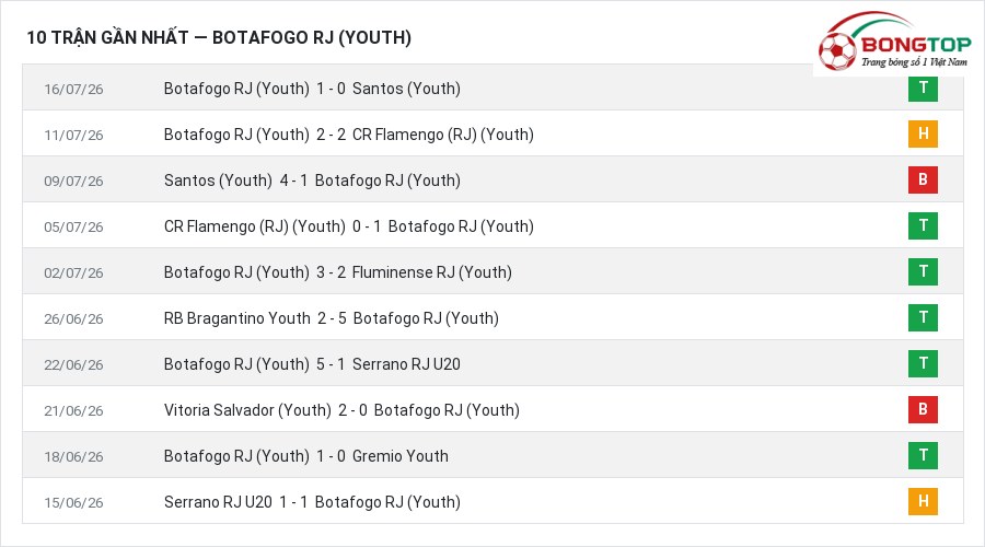 Phong độ Botafogo RJ (Youth) 10 trận gần nhất
