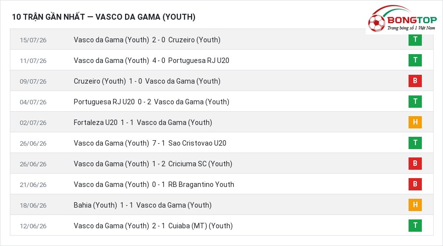 Phong độ Vasco da Gama (Youth) 10 trận gần nhất