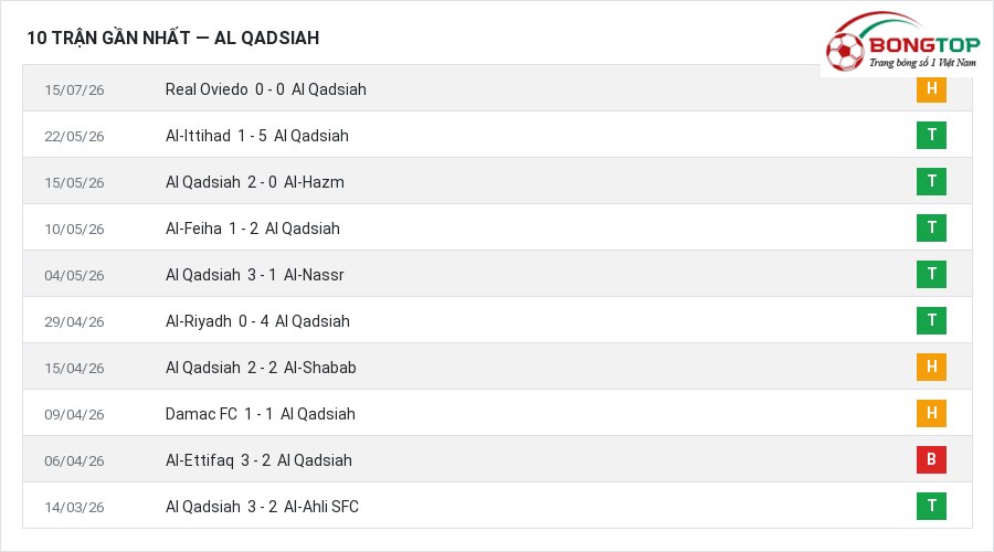 Phong độ Al Qadsiah 10 trận gần nhất