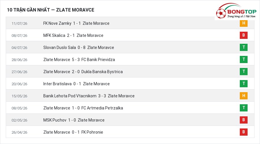Phong độ Zlate Moravce 10 trận gần nhất
