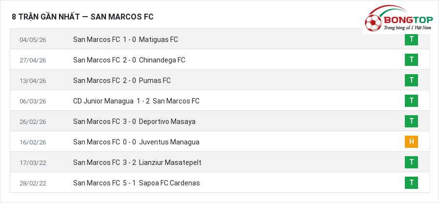 Phong độ San Marcos FC 8 trận gần nhất