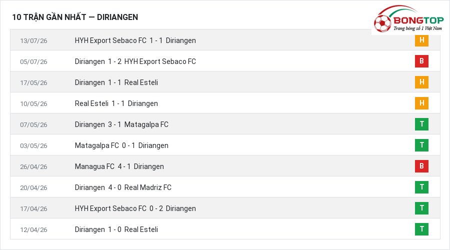 Phong độ Diriangen 10 trận gần nhất