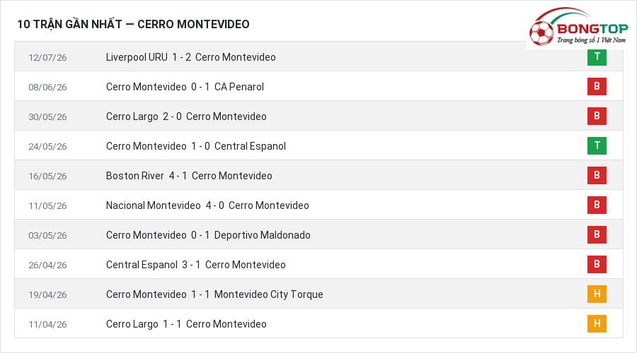 Phong độ Cerro Montevideo 10 trận gần nhất