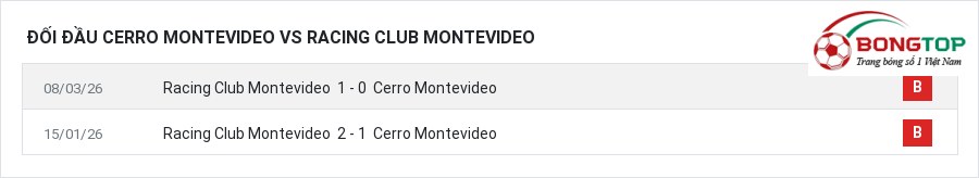 Lịch sử đối đầu Cerro Montevideo vs Racing Club Montevideo