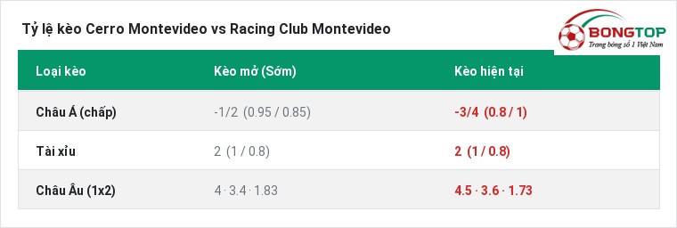 Tỷ lệ kèo Cerro Montevideo vs Racing Club Montevideo tại BongTop