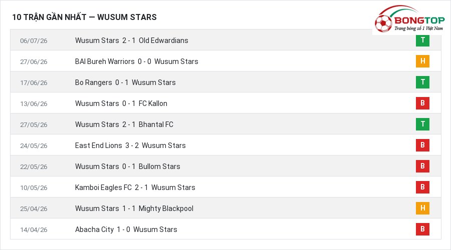 Phong độ Wusum Stars 10 trận gần nhất