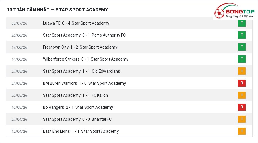 Phong độ Star Sport Academy 10 trận gần nhất