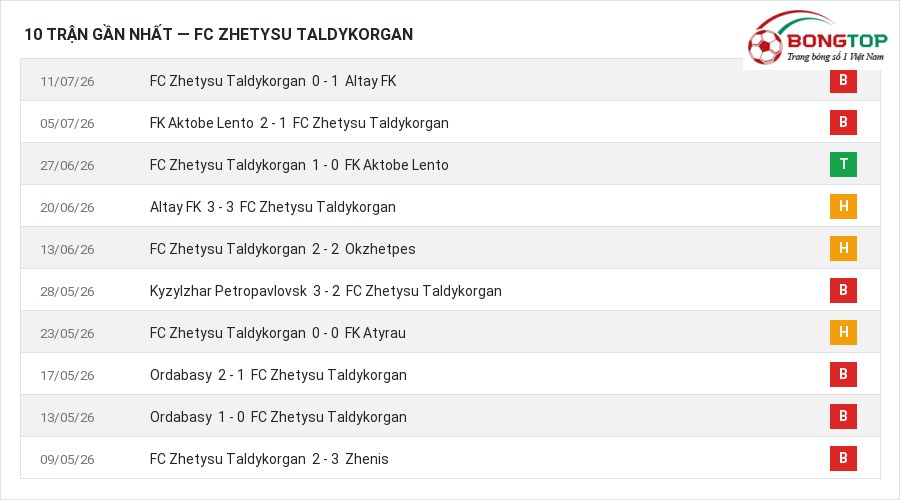 Phong độ FC Zhetysu Taldykorgan 10 trận gần nhất