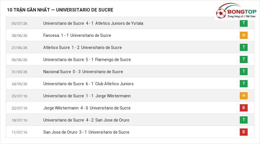 Phong độ Universitario de Sucre 10 trận gần nhất