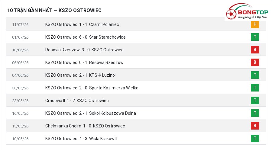 Phong độ KSZO Ostrowiec 10 trận gần nhất