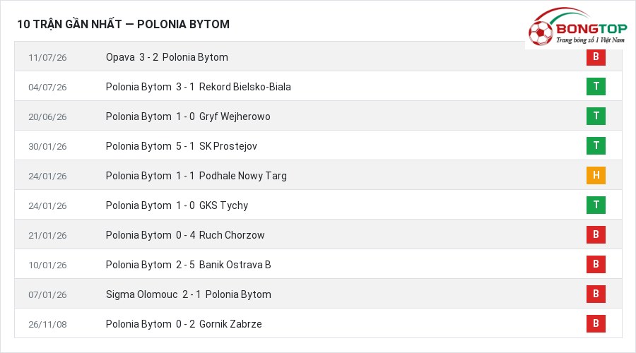 Phong độ Polonia Bytom 10 trận gần nhất