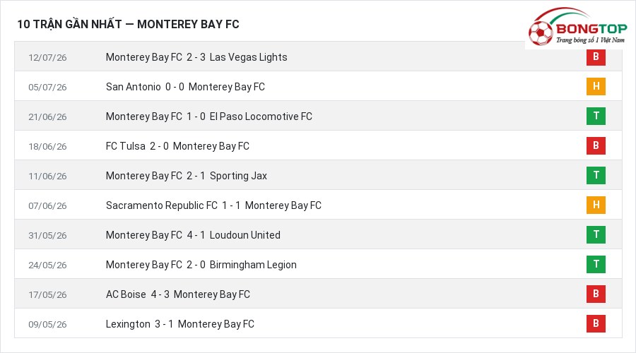 Phong độ Monterey Bay FC 10 trận gần nhất