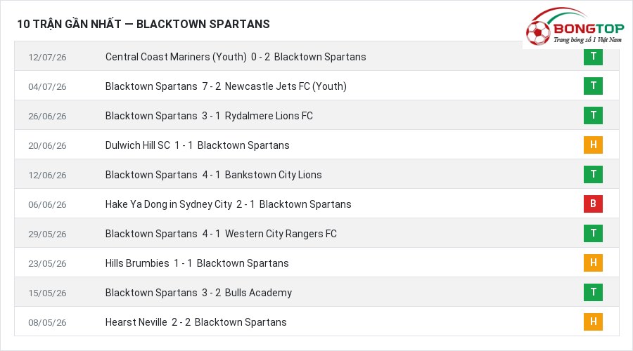 Phong độ Blacktown Spartans 10 trận gần nhất