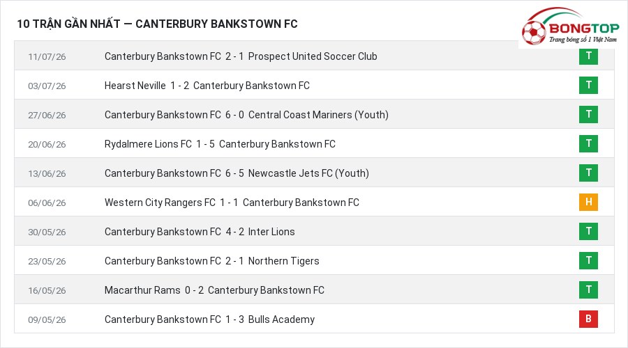 Phong độ Canterbury Bankstown FC 10 trận gần nhất